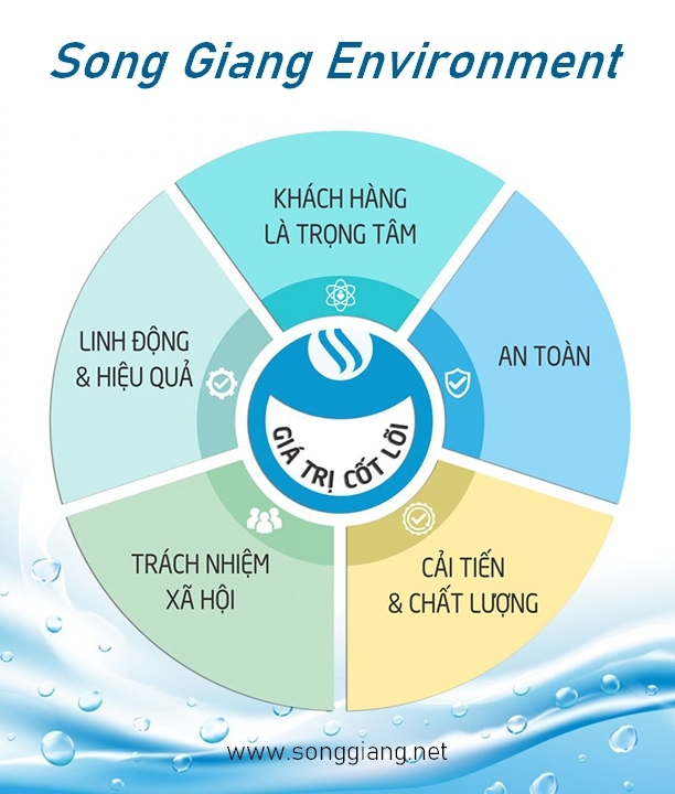 Các giá trị cốt lõi của Môi trường Song Giang